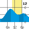 Scotch Cap tide chart for Thursday, January 12, 2023