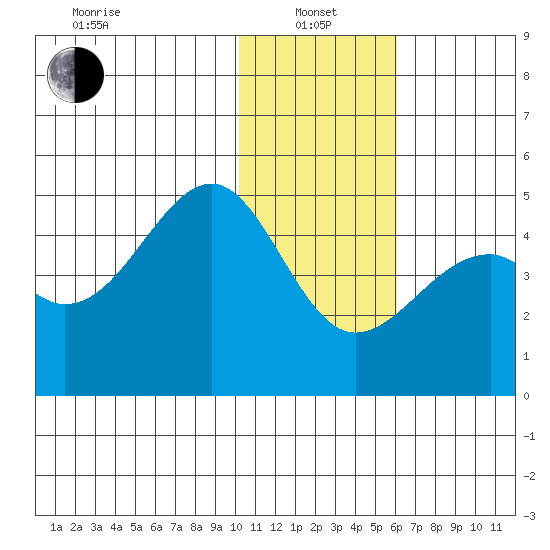 Scotch Cap tide chart for Saturday, January 14, 2023