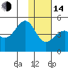 Scotch Cap tide chart for Saturday, January 14, 2023