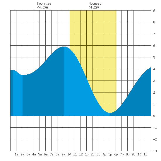 Scotch Cap tide chart for Monday, January 16, 2023