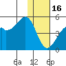 Scotch Cap tide chart for Monday, January 16, 2023