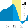 Scotch Cap tide chart for Thursday, January 19, 2023