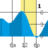 Scotch Cap tide chart for Sunday, January 1, 2023