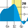 Scotch Cap tide chart for Friday, January 20, 2023