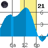 Scotch Cap tide chart for Saturday, January 21, 2023