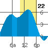 Scotch Cap tide chart for Sunday, January 22, 2023