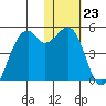Scotch Cap tide chart for Monday, January 23, 2023