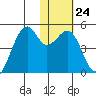 Scotch Cap tide chart for Tuesday, January 24, 2023
