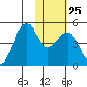Scotch Cap tide chart for Wednesday, January 25, 2023