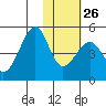 Scotch Cap tide chart for Thursday, January 26, 2023
