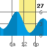 Scotch Cap tide chart for Friday, January 27, 2023