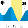 Scotch Cap tide chart for Saturday, January 28, 2023