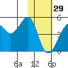 Scotch Cap tide chart for Sunday, January 29, 2023