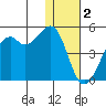 Scotch Cap tide chart for Monday, January 2, 2023
