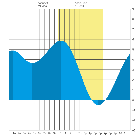 Scotch Cap tide chart for Monday, January 30, 2023