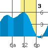 Scotch Cap tide chart for Tuesday, January 3, 2023