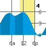 Scotch Cap tide chart for Wednesday, January 4, 2023