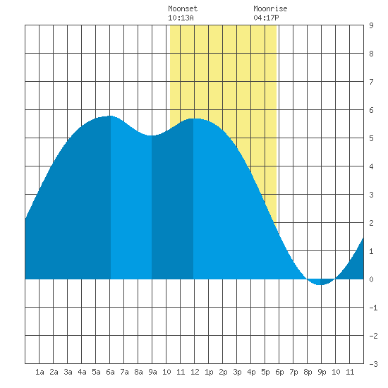 Scotch Cap tide chart for Thursday, January 5, 2023