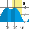 Scotch Cap tide chart for Thursday, January 5, 2023