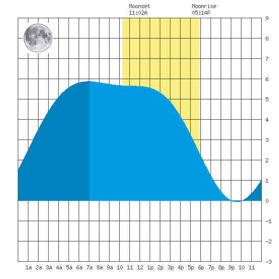 Scotch Cap tide chart for Friday, January 6, 2023