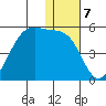 Scotch Cap tide chart for Saturday, January 7, 2023