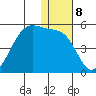 Scotch Cap tide chart for Sunday, January 8, 2023