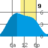 Scotch Cap tide chart for Monday, January 9, 2023