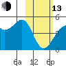 Scotch Cap tide chart for Monday, February 13, 2023