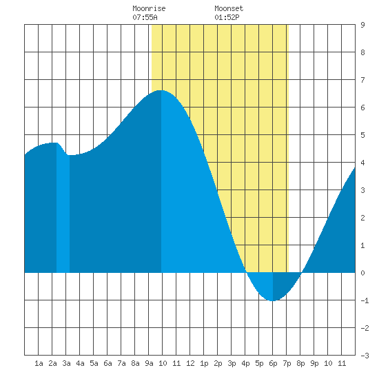 Scotch Cap tide chart for Thursday, February 16, 2023