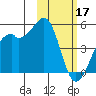 Scotch Cap tide chart for Friday, February 17, 2023