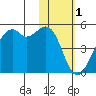 Scotch Cap tide chart for Wednesday, February 1, 2023