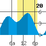 Scotch Cap tide chart for Monday, February 20, 2023