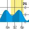 Scotch Cap tide chart for Tuesday, February 21, 2023