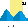 Scotch Cap tide chart for Wednesday, February 22, 2023