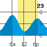 Scotch Cap tide chart for Thursday, February 23, 2023