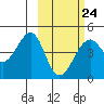 Scotch Cap tide chart for Friday, February 24, 2023