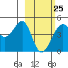 Scotch Cap tide chart for Saturday, February 25, 2023