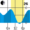 Scotch Cap tide chart for Sunday, February 26, 2023