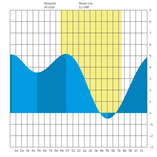 Scotch Cap tide chart for Tuesday, February 28, 2023
