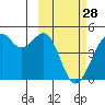 Scotch Cap tide chart for Tuesday, February 28, 2023