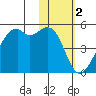Scotch Cap tide chart for Thursday, February 2, 2023