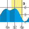 Scotch Cap tide chart for Friday, February 3, 2023