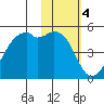 Scotch Cap tide chart for Saturday, February 4, 2023