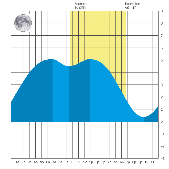 Scotch Cap tide chart for Sunday, February 5, 2023