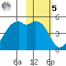 Scotch Cap tide chart for Sunday, February 5, 2023