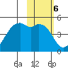 Scotch Cap tide chart for Monday, February 6, 2023