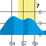 Scotch Cap tide chart for Tuesday, February 7, 2023