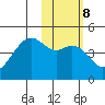 Scotch Cap tide chart for Wednesday, February 8, 2023