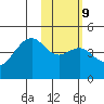Scotch Cap tide chart for Thursday, February 9, 2023