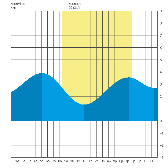 Scotch Cap tide chart for Friday, March 10, 2023